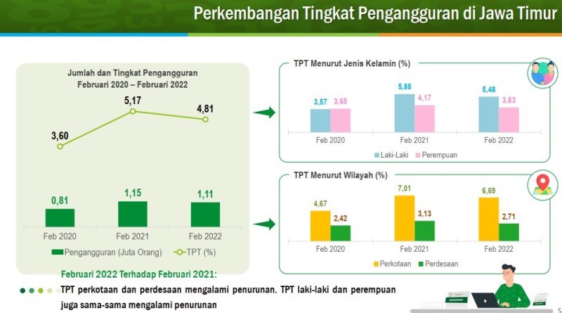 Warga Jawa Timur yang Nganggur Masih Menjamur, Catat Angkanya: 1,11 Juta