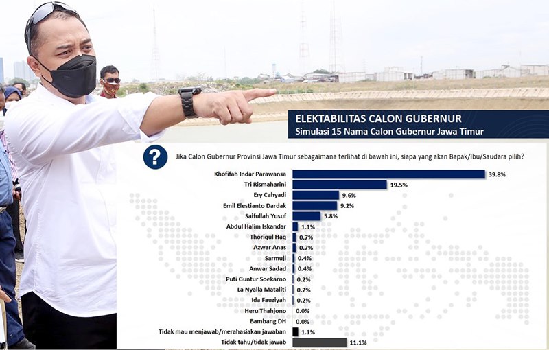 Elektabilitas Bayangi Khofifah-Risma di Bursa Cagub Jatim 2024, Eri Cahyadi: Saya Tidak Mikir