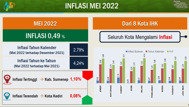Mei 2022 Inflasi Jatim 0,49: Sumenep Tertinggi 1,10, Kota Kediri Terendah 0,08