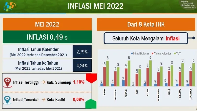 Mei 2022 Inflasi Jatim 0,49: Sumenep Tertinggi 1,10, Kota Kediri Terendah 0,08