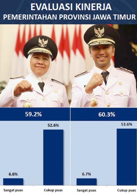 Ternyata Eh Ternyata Warga Jatim Lebih Puas Kinerja Emil Dardak Ketimbang Khofifah