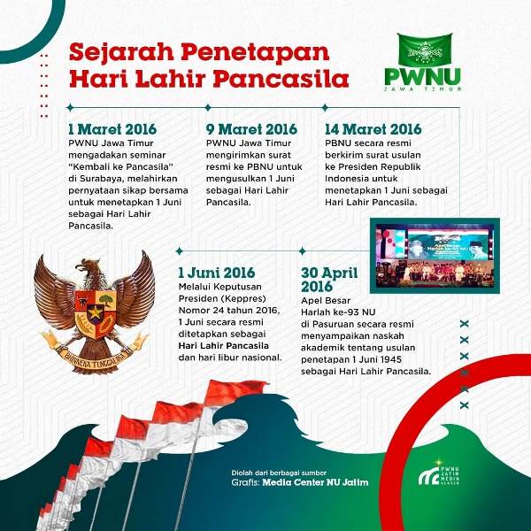 Hari Lahir Pancasila 1 Juni, Penetapannya Tak Lepas dari Usulan PWNU Jatim!