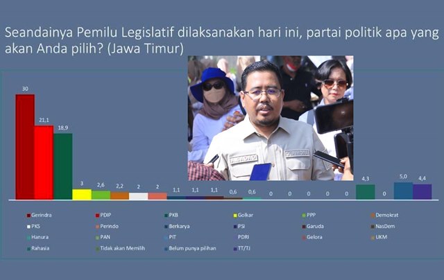 Elektabilitas Parpol di Jatim: Gerindra Lewati PDIP dan PKB, Golkar Cuma 3 Persen