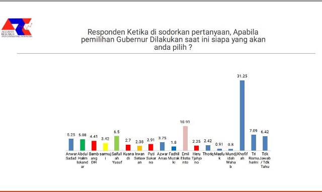 Bursa Cagub Jatim: Elektabilitas Anwar Sadad Terus Melesat, Ketua PKB-PDIP-Golkar Lewat