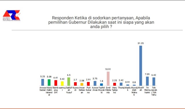 Elektabilitas Khofifah Tertinggi untuk Cagub Jatim 2024, ARCI: Incumbent 31,25 Itu Belum Aman