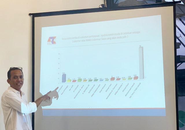 Tokoh Muda Potensial Maju Cagub Jatim 2024, Survei ARCI: Emil Dardak Tak Tertandingi
