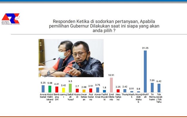 Bursa Cagub Jatim 2024: Heru Tjahjono Nongol di Survei ARCI, Elektabilitas Hanya 2,25