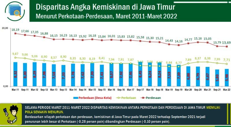 Sedih 4,181 Juta Orang di Jatim Masih Miskin: 2,459 Juta di Desa, 1,721 Juta di Kota