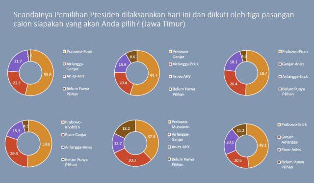 Survei Lanskap: Dipasangkan dengan Siapa pun, Prabowo Tak Terbendung di Jatim