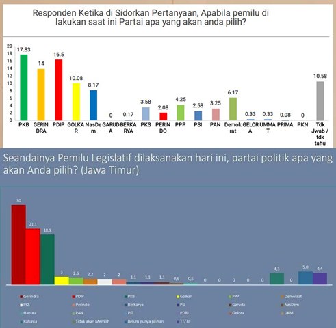 Survei Elektabilitas Parpol di Jatim: Lanskap Sebut Gerindra Juaranya, Eh.. ARCI Bilang PKB