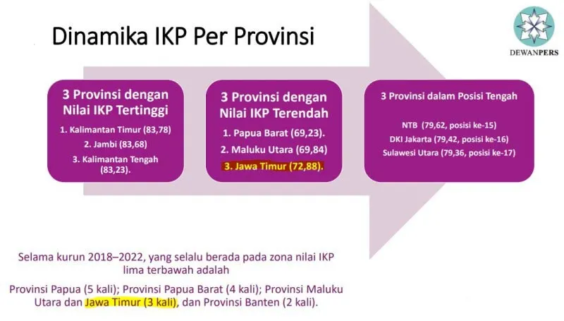 Indeks Kemerdekaan Pers 2022: Jatim Masuk Zona Rendah, Berada di Peringkat 32 Nasional