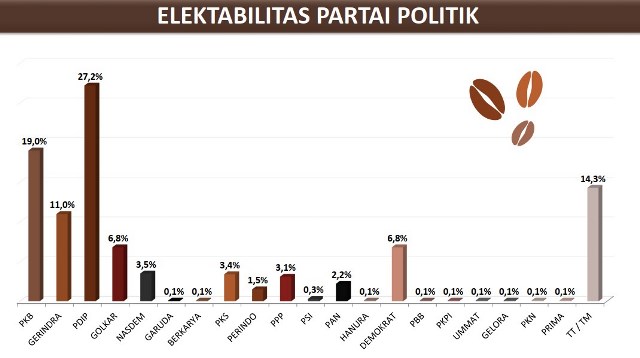 ARCI Sebut Elektabilitas PKB Teratas di Jatim, SSC Bilang PDIP, Mana yang Layak Jadi Panduan?