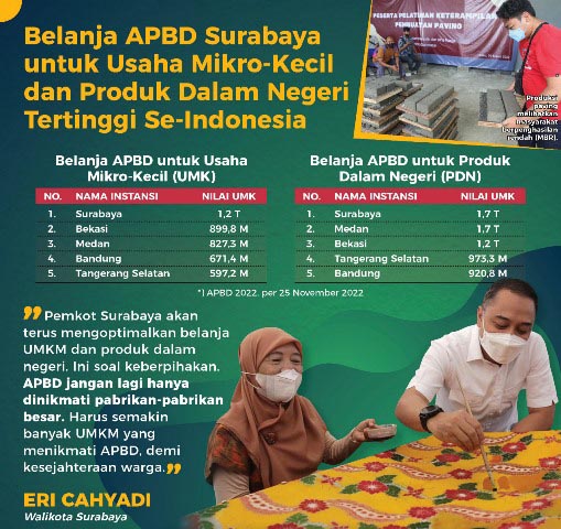Terbesar se-Indonesia Belanja APBD Surabaya untuk UMK Capai Rp 1,2 T dan PDN Tembus Rp 1,7 T