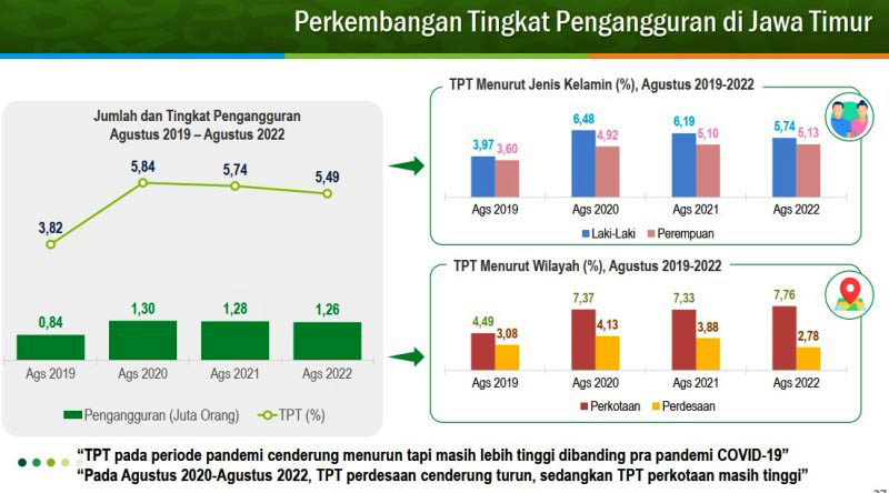 Orang Nganggur di Jatim Masih 1,26 Juta, Anwar Sadad Lecut Anak Muda Jadi Tenaga Kerja Kompeten