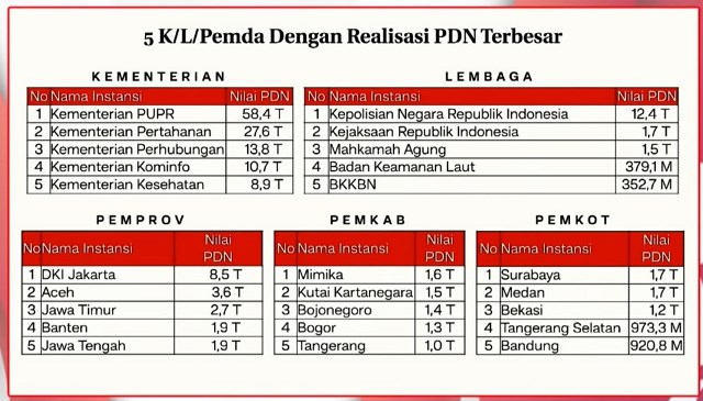 Jawa Timur Nomor 3 Realisasi Belanja UMK dan PDN se-Indonesia, Kalah dari DKI dan Aceh
