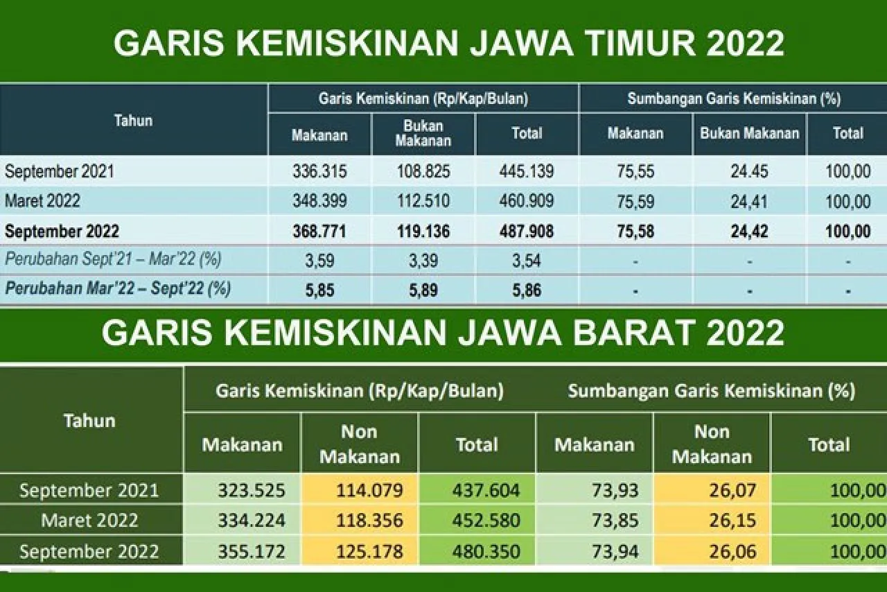 Garis Kemiskinan Jatim di Atas Jabar, Khofifah Pertanyakan Data BPS: Apa Dasar Penentuannya?