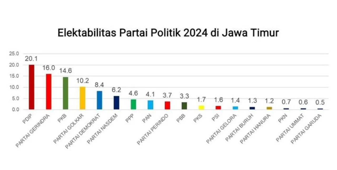Elektabilitas Parpol di Jatim, Survei Indopol: Gerindra Pepet PDIP, PKB Terlempar ke Posisi 3!