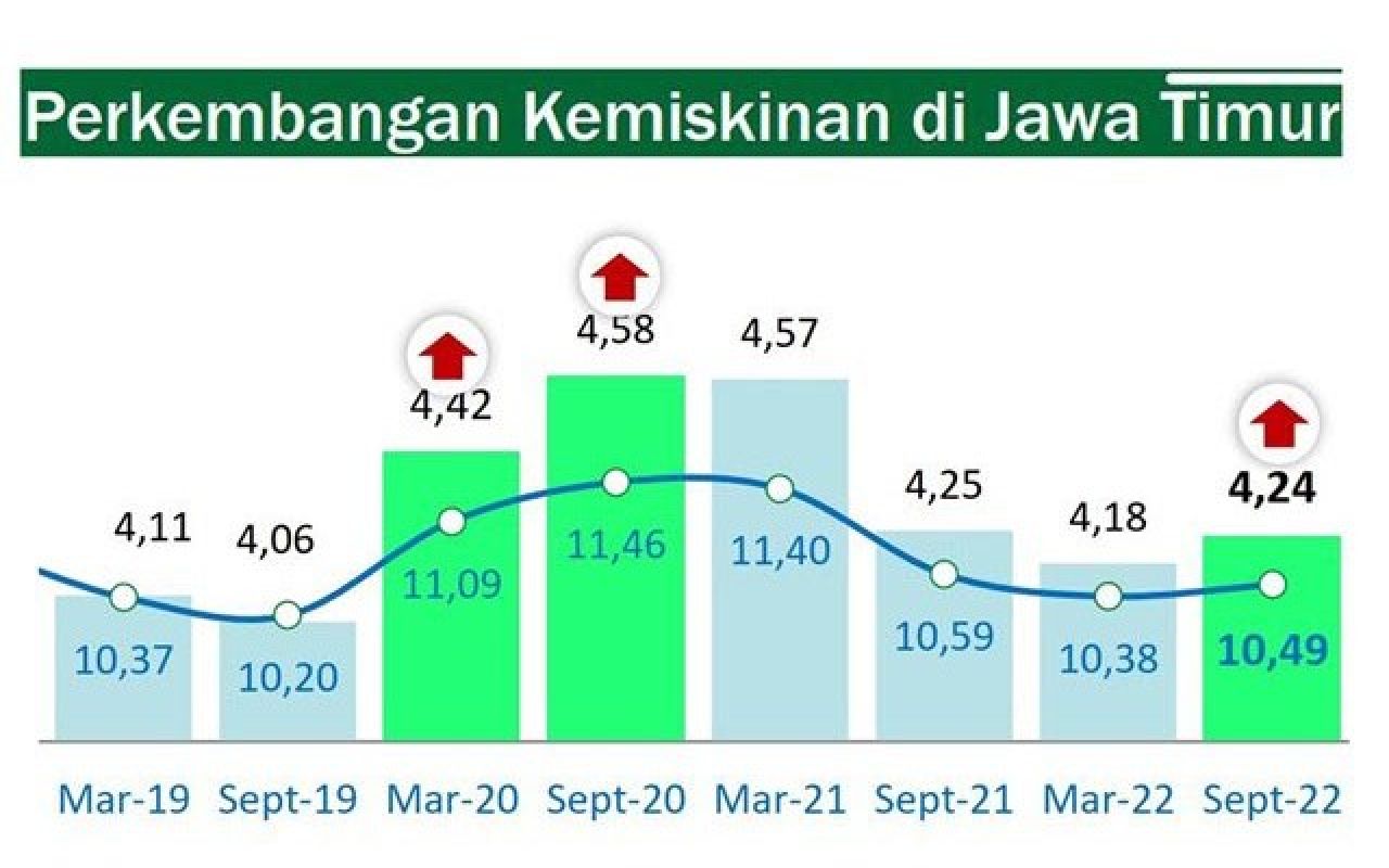 4 Tahun Dipimpin Khofifah, Miris! Jumlah Orang Miskin di Jatim Malah Tambah Jadi 4,24 Juta