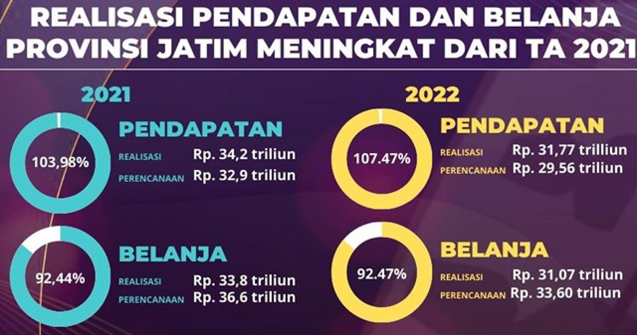 Meningkat! Realisasi Pendapatan Jatim Tembus Rp 31,77 T, Belanja Capai Rp 31,07 T