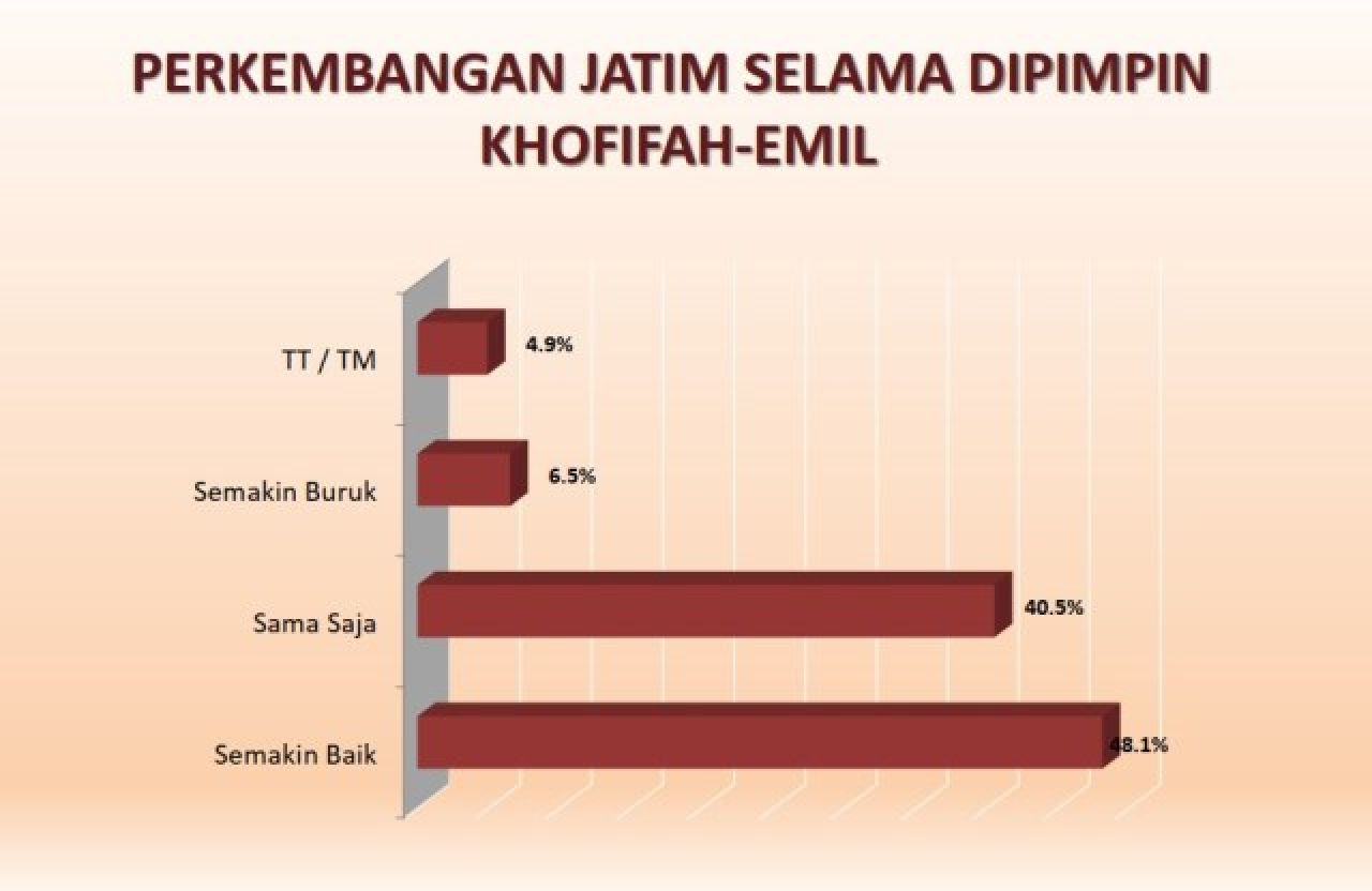 Jatim Selama Dipimpin Khofifah, SSC: Responden yang Bilang Semakin Baik Tak Sampai 50%!