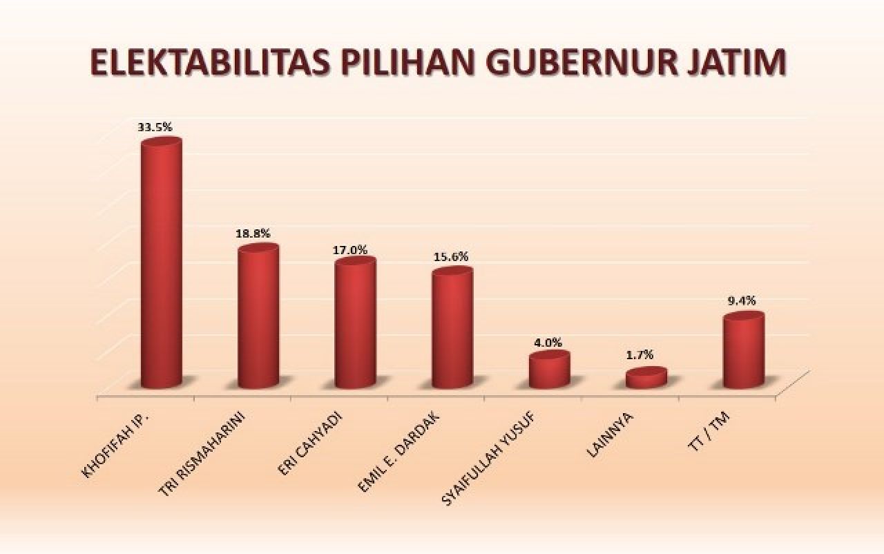Survei SSC Elektabilitas Cagub Jatim: Eri Cahyadi Menyeruak, Emil Dardak Lewat!