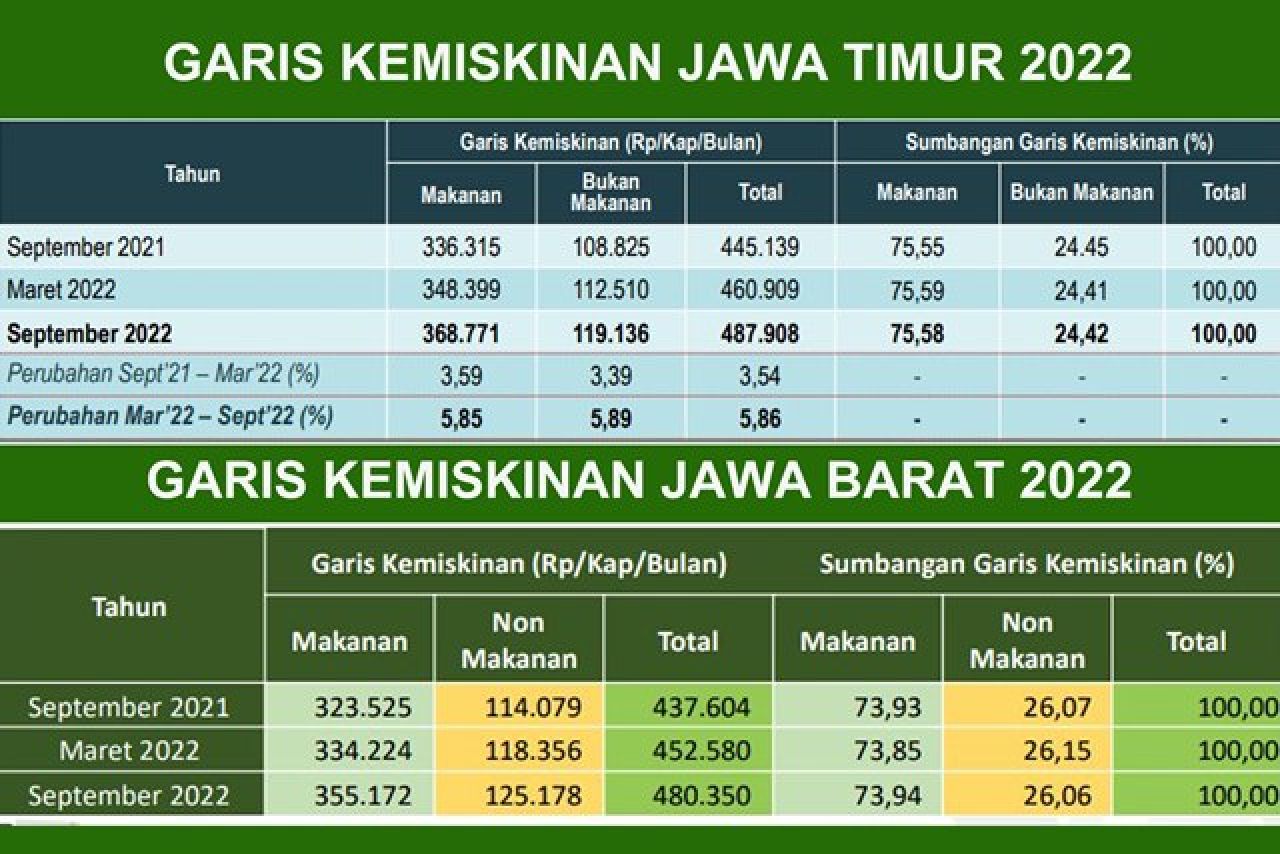 Garis Kemiskinan Jatim di Atas Jabar, Khofifah Pertanyakan Data BPS: Apa Dasar Penentuannya?