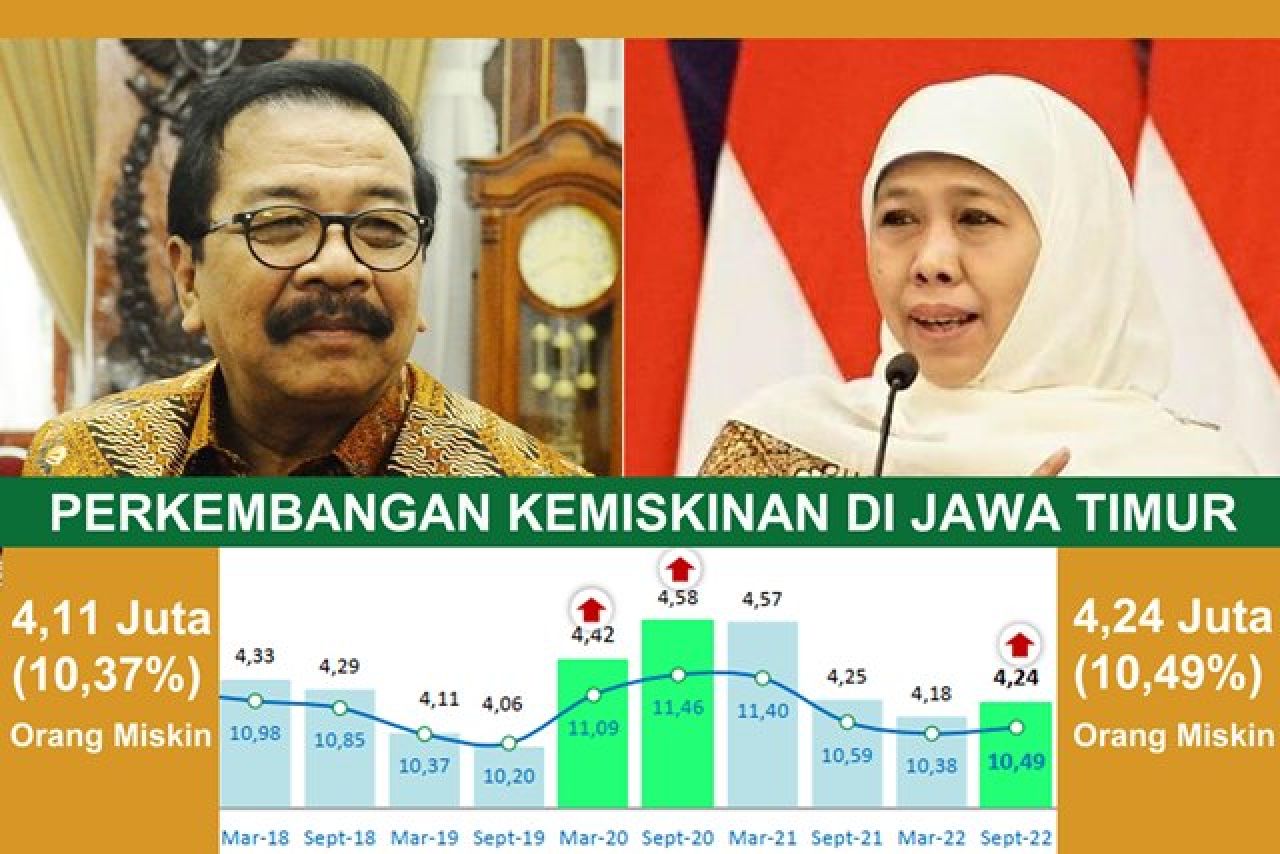 Jumlah Orang Miskin di Jatim: Era Pakde Karwo 4,11 Juta, 4 Tahun Dipimpin Khofifah Naik Jadi 4,24 Juta!
