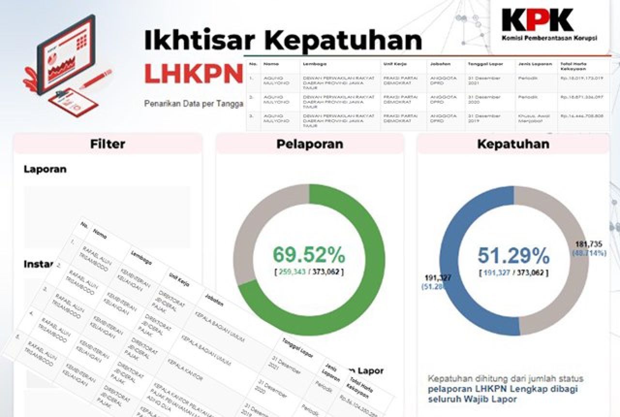 KPK Telusuri Harta Rp 56 M Eks Pejabat Pajak, HAMI: Kasus Hibah Jatim Ada Terperiksa Berharta Capai Rp 18 M, Usut!