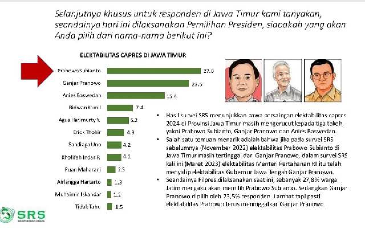 Survei SRS: Bukan Lagi Ganjar Pranowo, Kini Mayoritas Warga Jatim Pilih Prabowo Subianto!