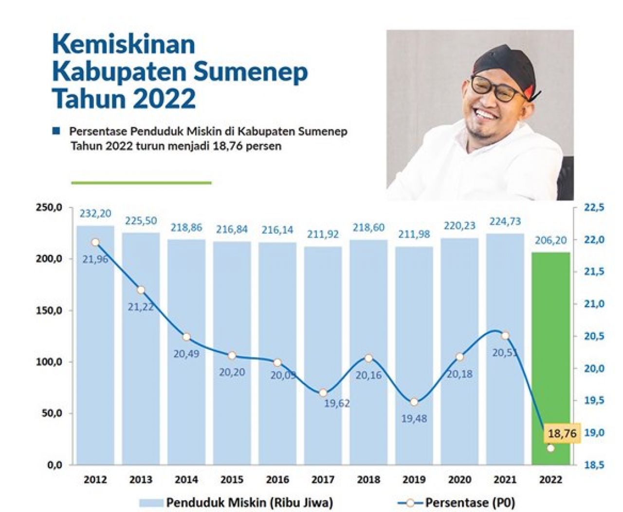 Orang Miskin di Sumenep Turun 1,75%, Pantas Saja Bupati Fauzi Berani Pamer Jurus Atasi Kemiskinan di Depan Khofifah