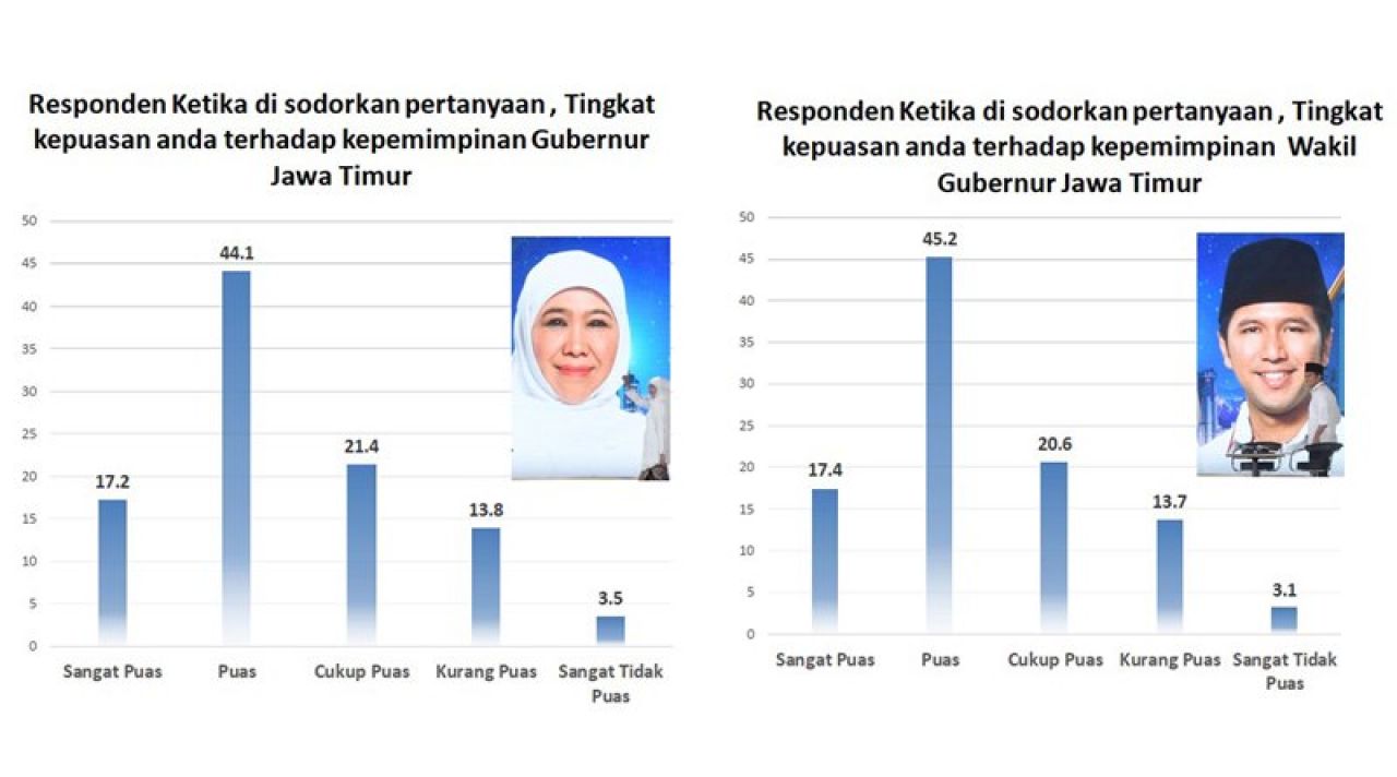 Tahun Terakhir Nakhodai Jatim, Survei: Publik Lebih Puas dengan Kepemimpinan Emil Ketimbang Khofifah!