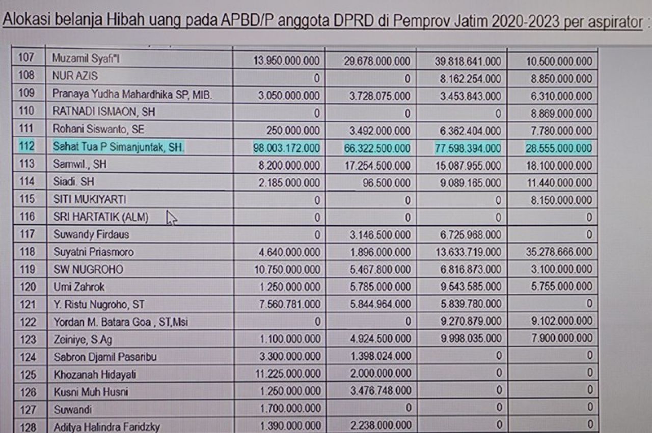 Misteri Alokasi Nol Rupiah Dana Hibah Pokir DPRD Jatim, Anggota Banggar: Patut Dicurigai Diperjualbelikan!