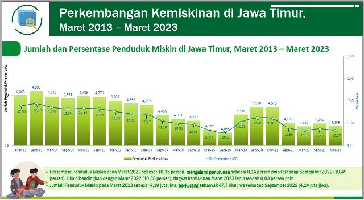 5 Bulan Jelang Khofifah Lengser dari Takhta Gubernur, Orang Miskin di Jatim Masih Terbanyak se-Indonesia: 4,1 Juta!