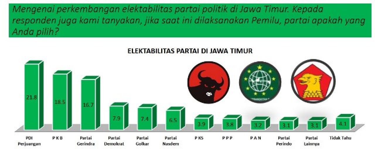 Survei SRS: Lonjakan Elektabilitas Gerindra Paling Signifikan, Hati-hati PKB dan PDIP!
