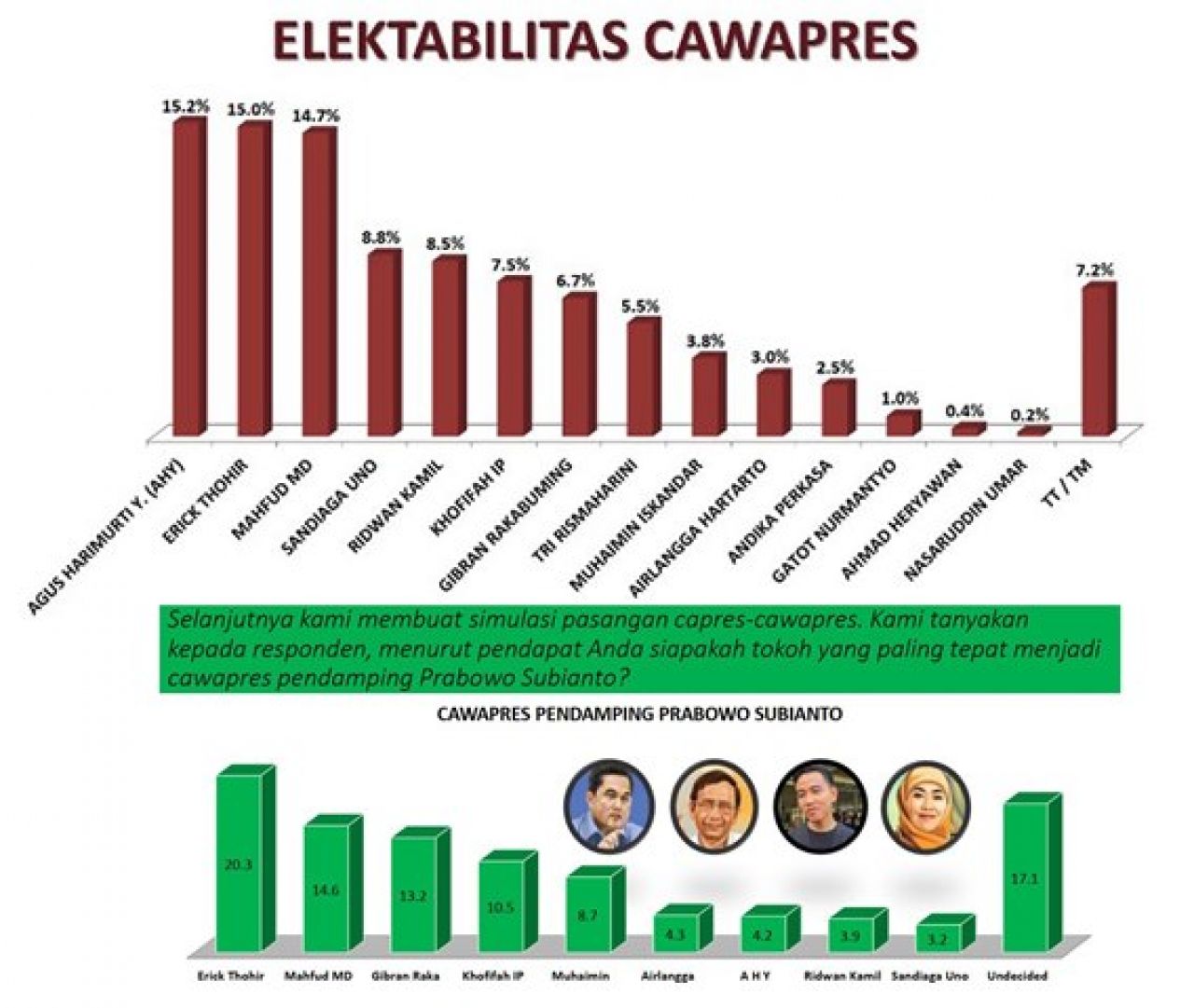 Digaungkan Barisan Nahdliyin Maju Cawapres, Elektabilitas Yenny Wahid di Jatim Tak Nongol di Survei!
