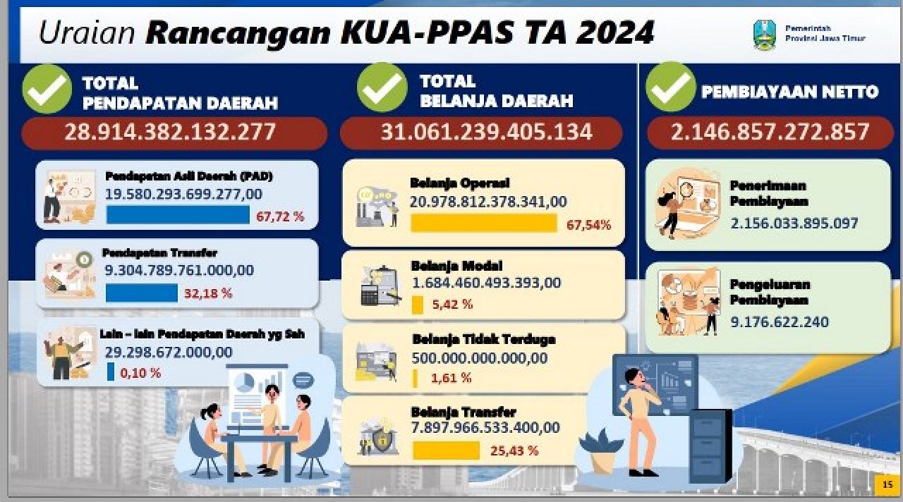 Banggar Kritisi KUA-PPAS APBD Jatim 2024: Ekonomi Sudah Pulih, tapi Target Pendapatan Daerah Terlalu Konservatif!