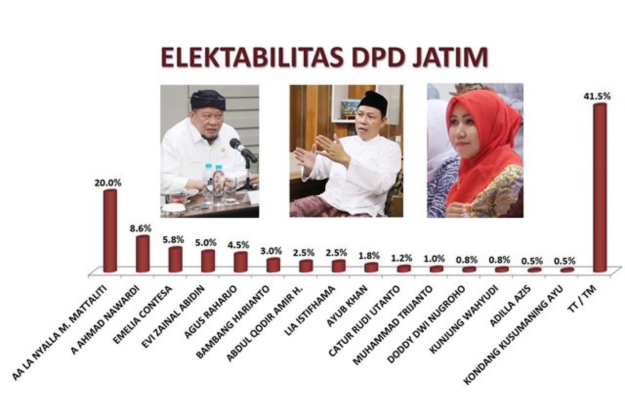 Survei SSC Calon DPD RI Dapil Jatim: LaNyalla Teratas, Elektabilitas Keponakan Khofifah Tak Nendang!