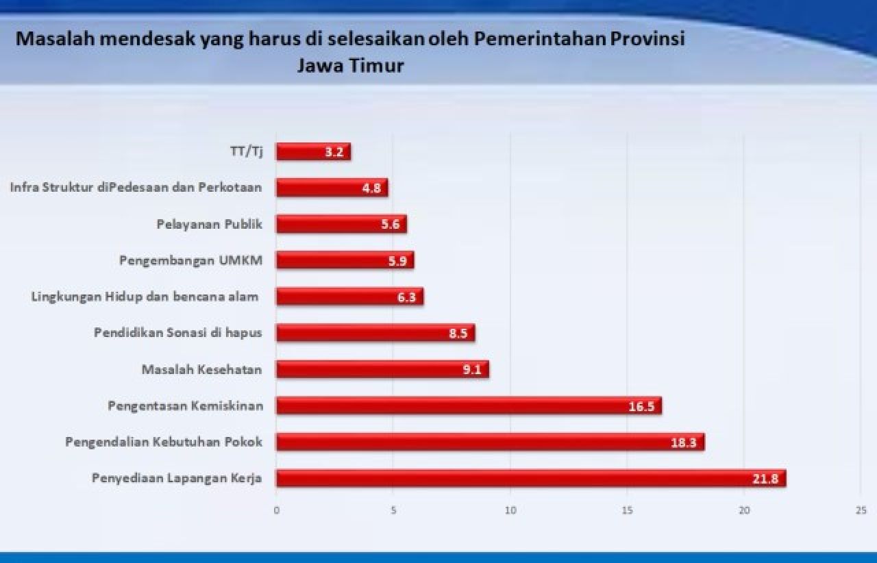 3 Bulan Jelang Khofifah Lengser, Survei: Warga Jatim Soroti Penyediaan Lapangan Kerja dan Kemiskinan!