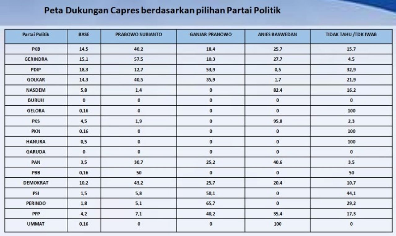 Pasca Deklarasi Amin, Survei ARCI: Mayoritas Pemilih PKB di Jatim Tinggalkan Cak Imin, Mantap Pilih Prabowo!