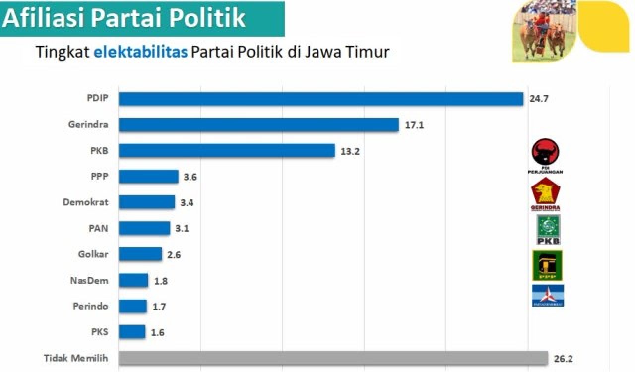 PKB Mulai Luntur di Jawa Timur! Survei FISIP UINSA: Setelah PDIP, Suara Pemilih Muda Berlabuh ke Gerindra