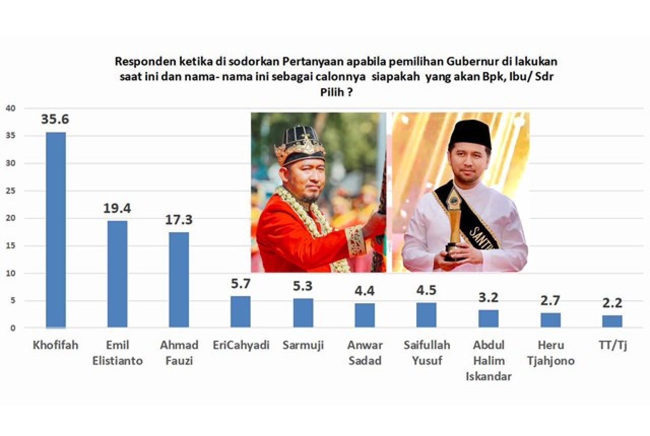 Survei Pilgub Jatim: Elektabilitas Cak Fauzi Sengit Kejar Emil Dardak, Hanya Terpaut 2,1%!
