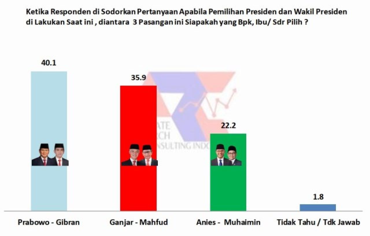 Survei ARCI: Dapat Limpahan Suara Loyalis Jokowi yang Dulu Dukung Ganjar, Prabowo-Gibran Melesat di Jatim!