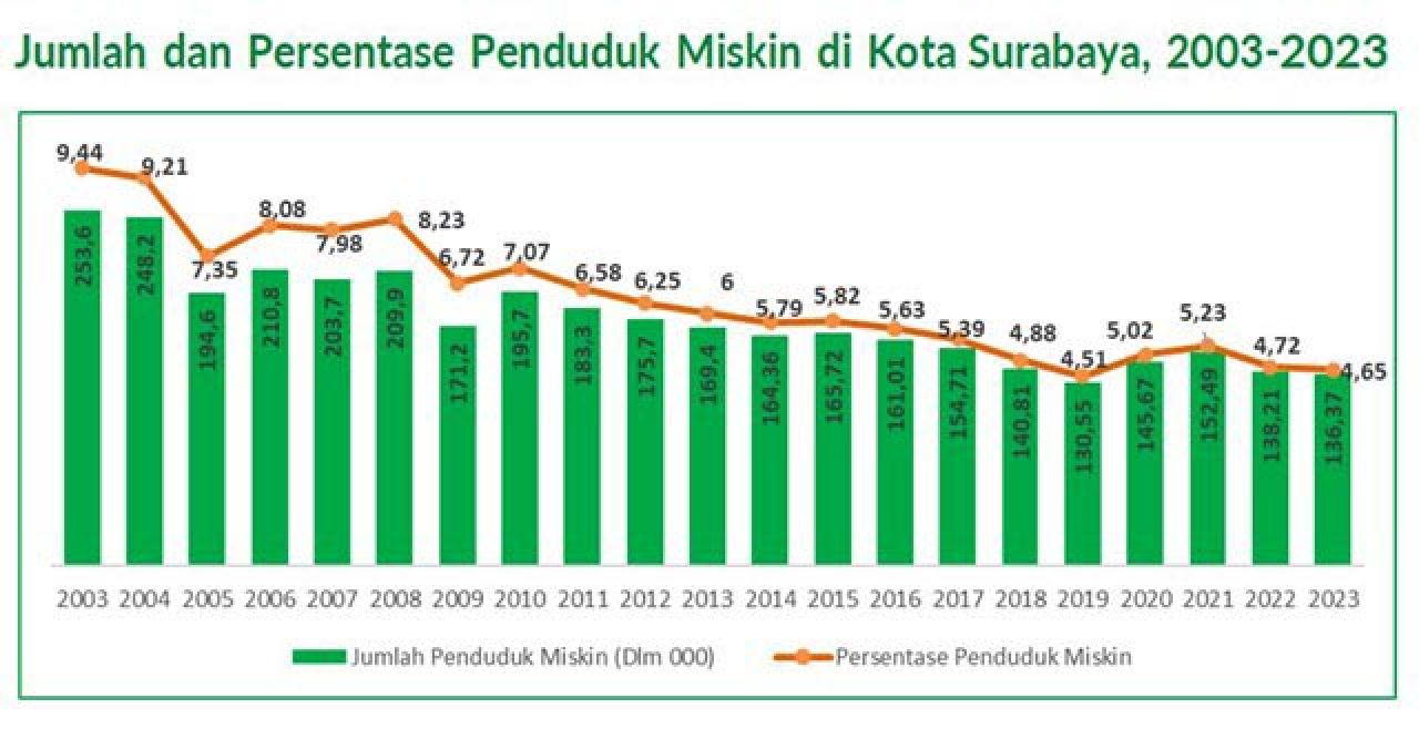 Potret Kemiskinan di Surabaya: Hingga Maret 2023 Tersisa 136,37 Ribu!