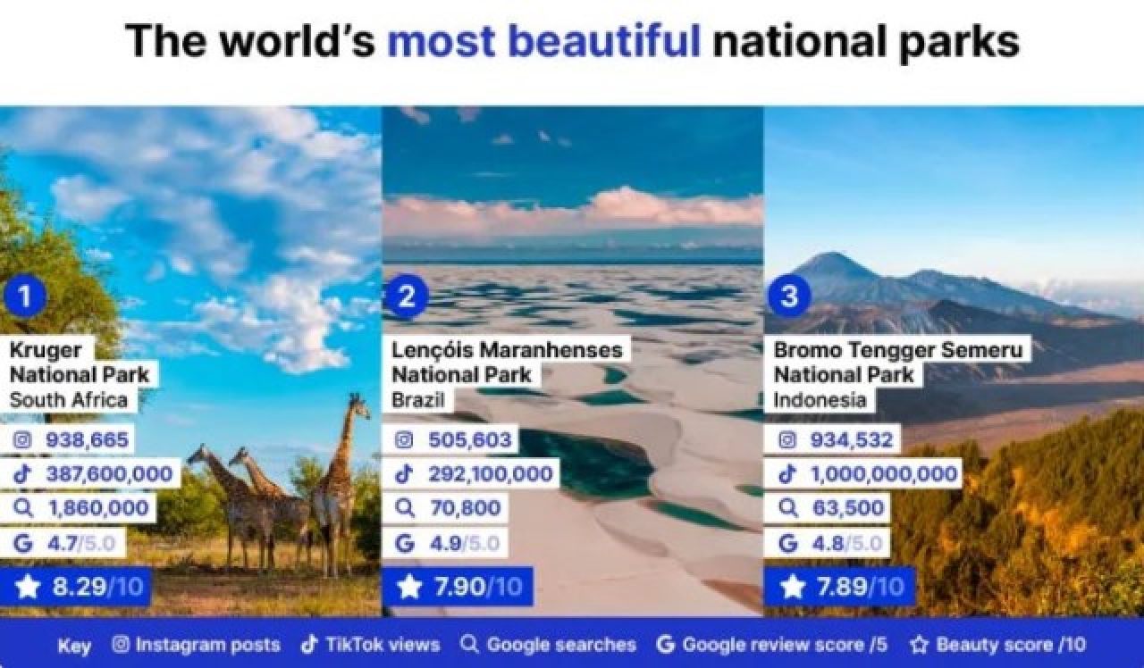 Taman Nasional Terindah di Dunia: Bromo Nomor 3, Kalah dari Kruger dan Lencois Maranhenses!
