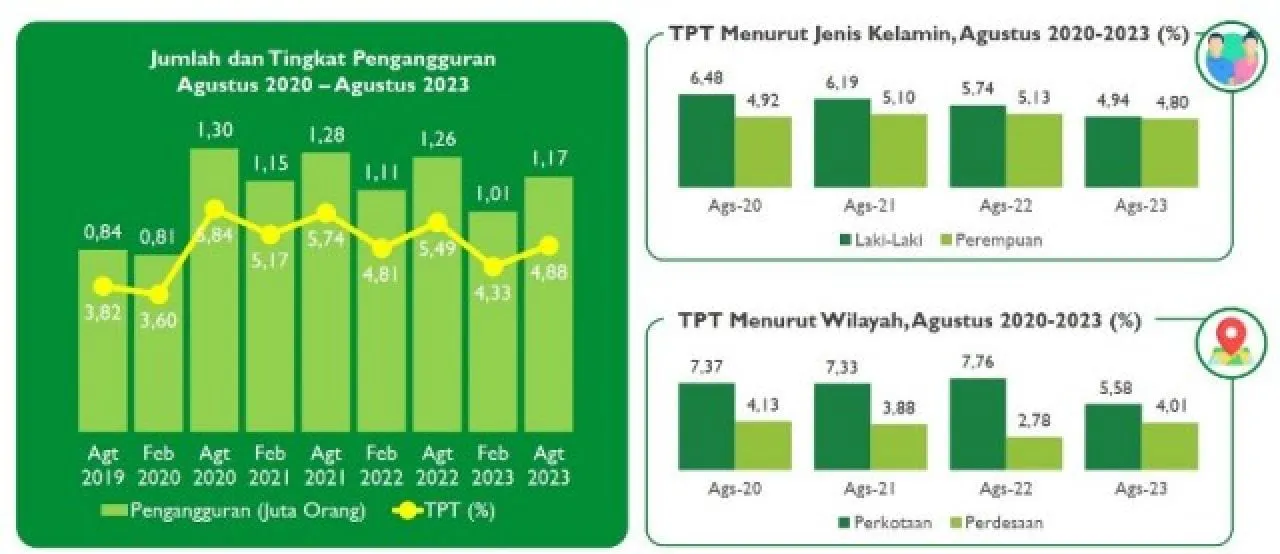 BPK Minta Pemprov Jatim Tak Hanya Fokus WTP, Singgung soal Kemiskinan hingga Pengangguran!