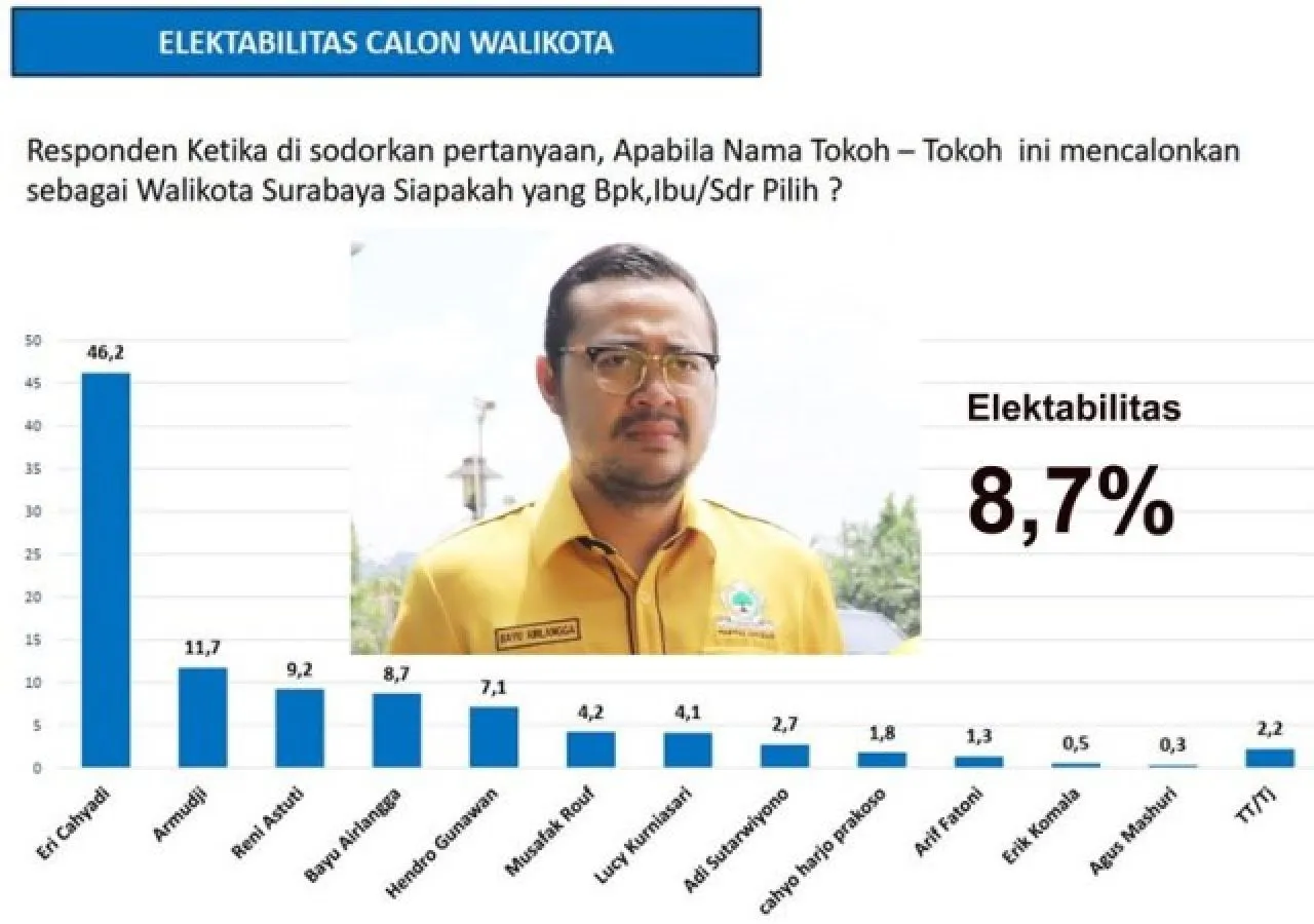 Bayu Airlangga Digaungkan Maju Pilwali Surabaya, Kok Gerindra dan Golkar Ragu Bisa Menang?