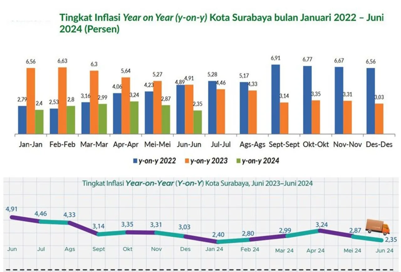 Surabaya Sukses Kendalikan Inflasi 6 Bulan Pertama 2024, Oh Ternyata Ini Strateginya!