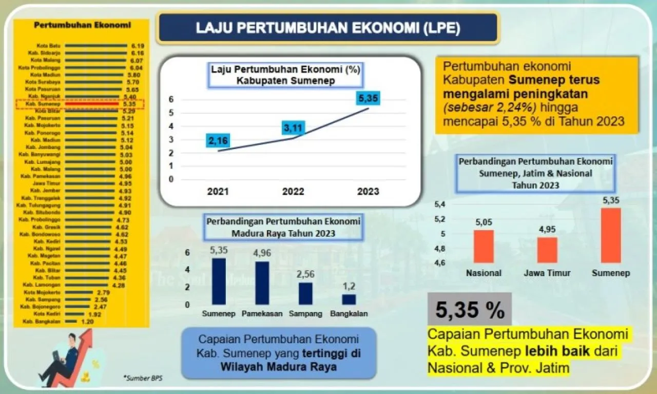 Di Ujung Jabatan Cak Fauzi, Pertumbuhan Ekonomi Sumenep Melesat di Atas Jatim dan Nasional