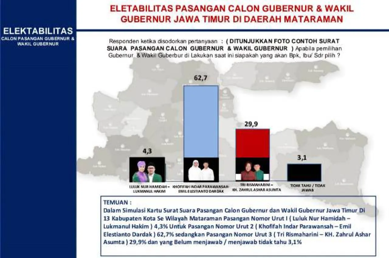 Survei ARCI: Khofifah-Emil Sapu Bersih 13 Daerah Mataraman, Risma-Gus Hans Susah Terkerek!