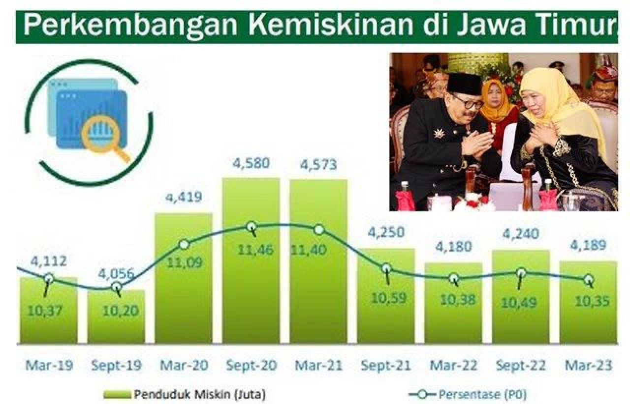 Orang Miskin di Jatim Masih 4,1 Juta Terbanyak di Indonesia, Khofifah Genjot Penyaluran Berbagai Bansos!